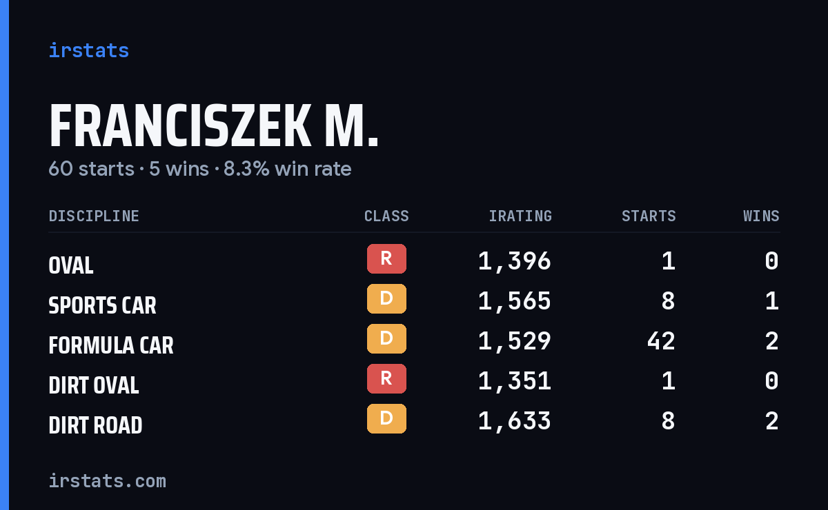 Franciszek M. iRacing stats card