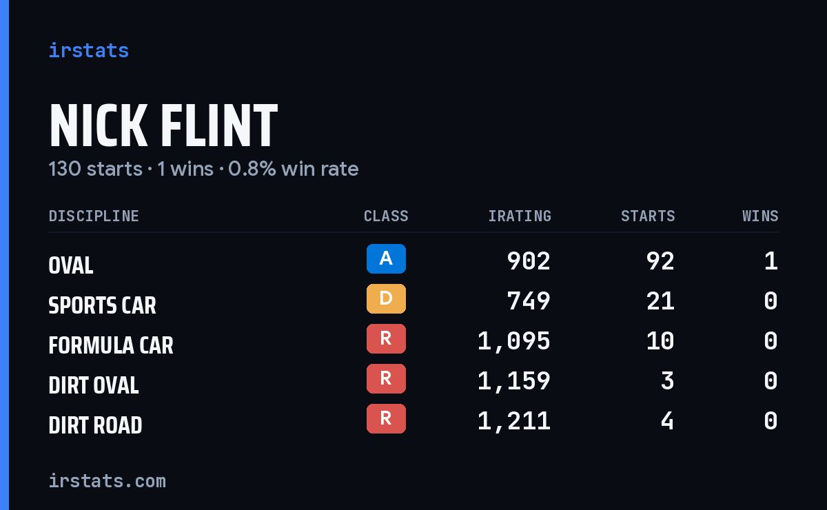 Nick Flint iRacing stats card