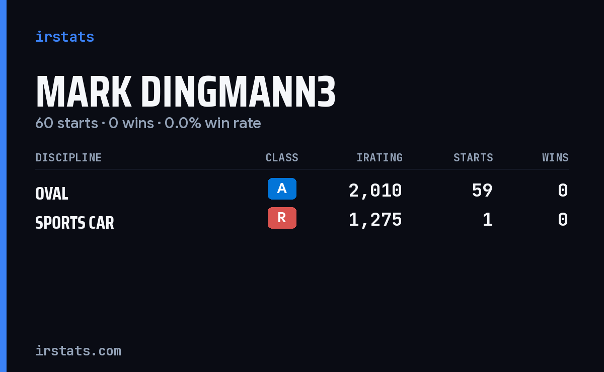 Mark Dingmann3 iRacing stats card