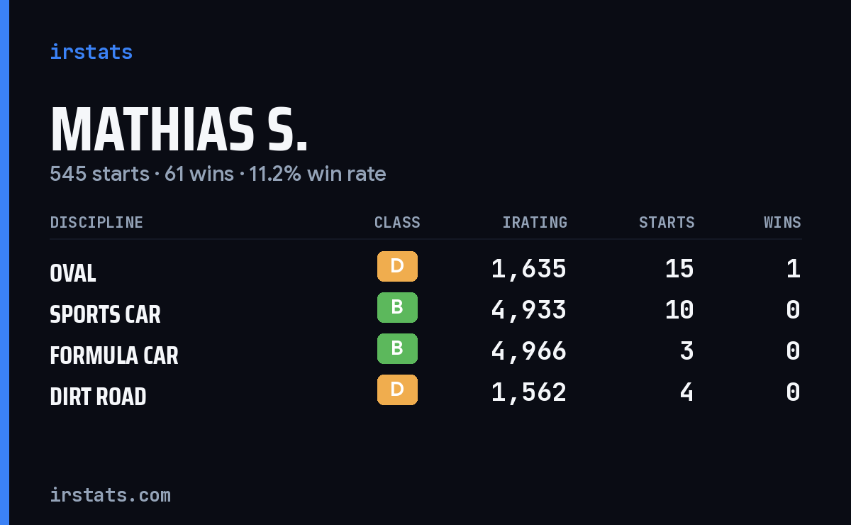 Loading... iRacing stats card