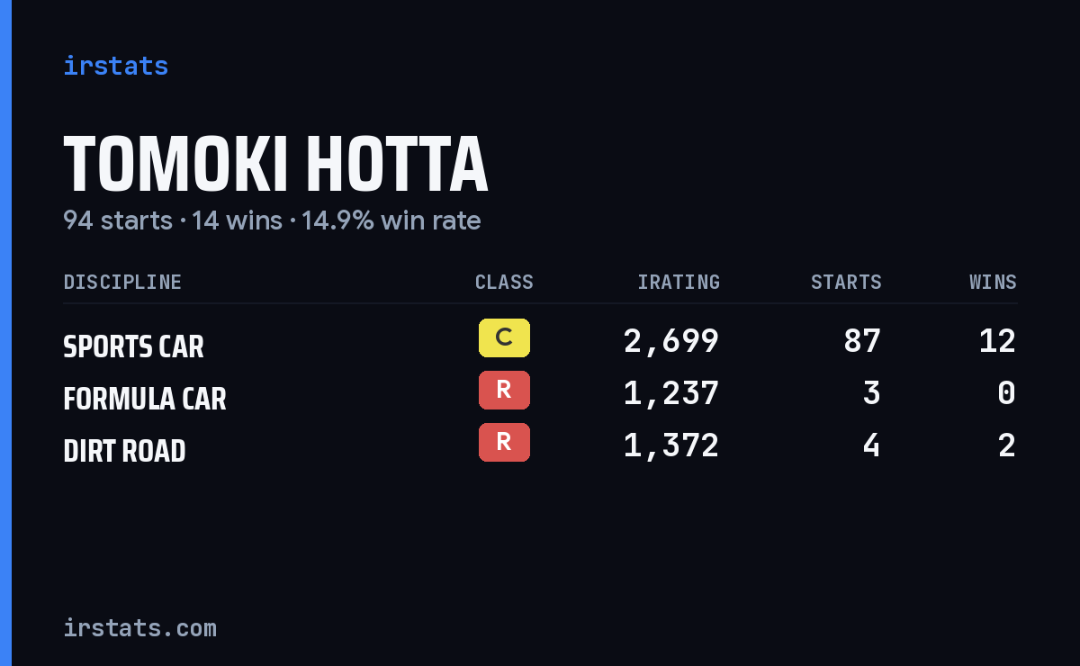Loading... iRacing stats card