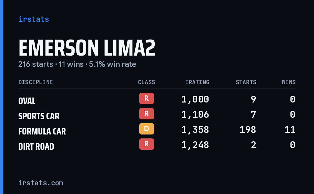 Loading... iRacing stats card