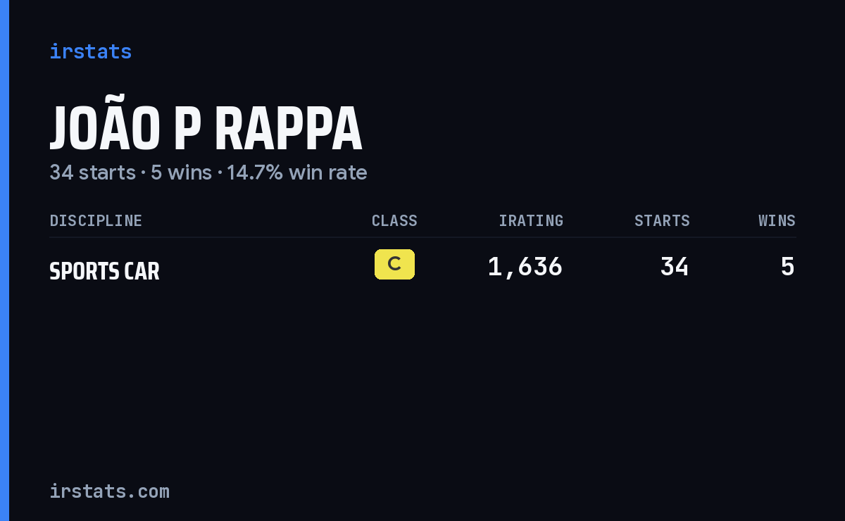 João P Rappa iRacing stats card