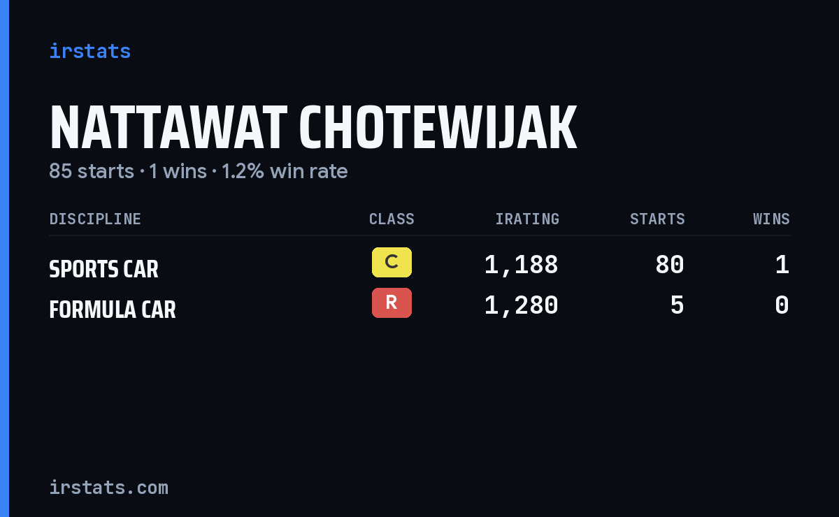 Nattawat Chotewijak iRacing stats card