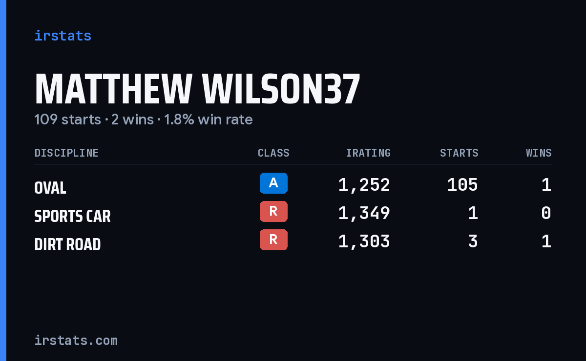 Matthew Wilson37 iRacing stats card