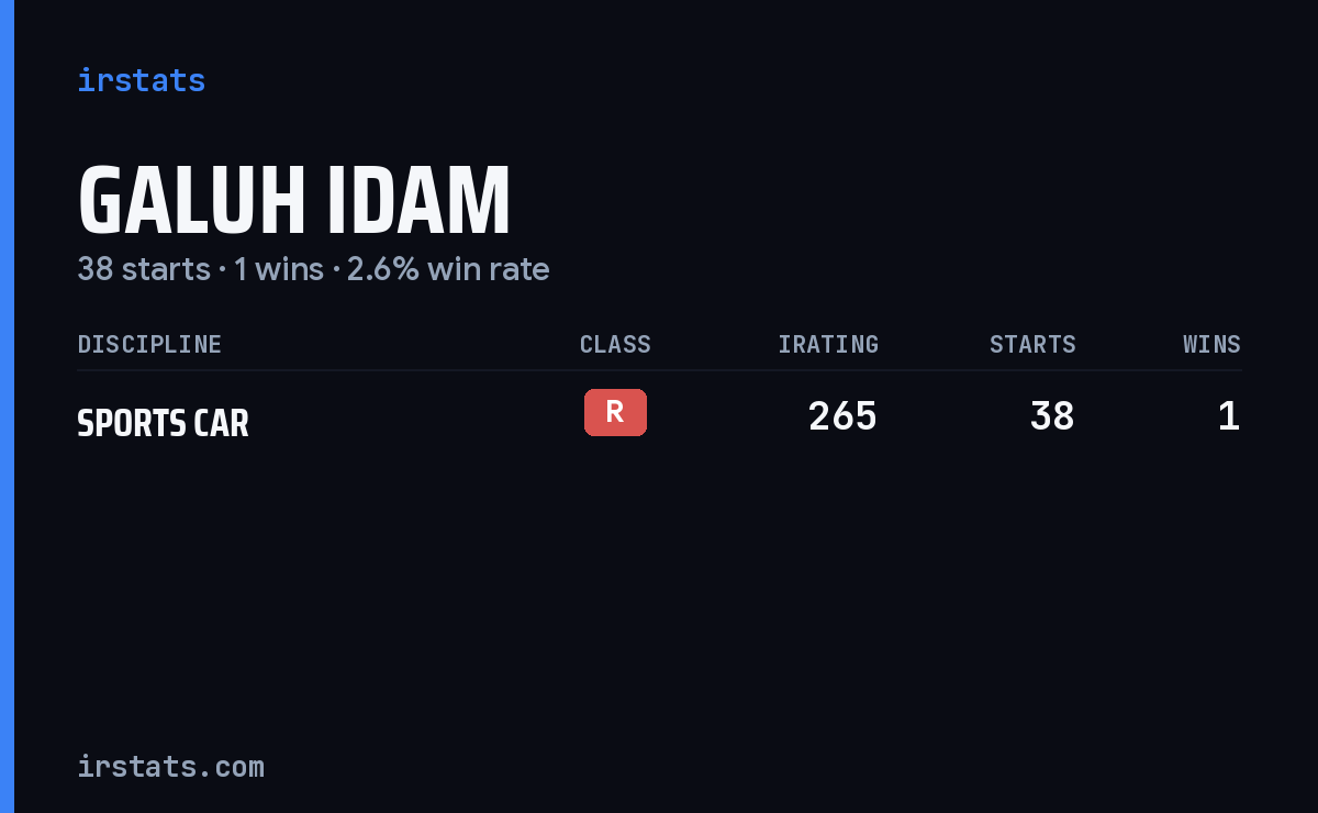 Galuh Idam iRacing stats card