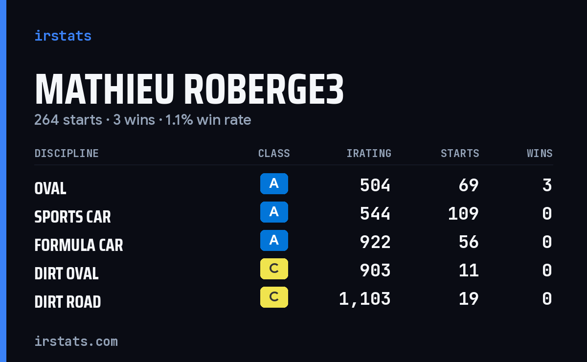 Mathieu Roberge3 iRacing stats card
