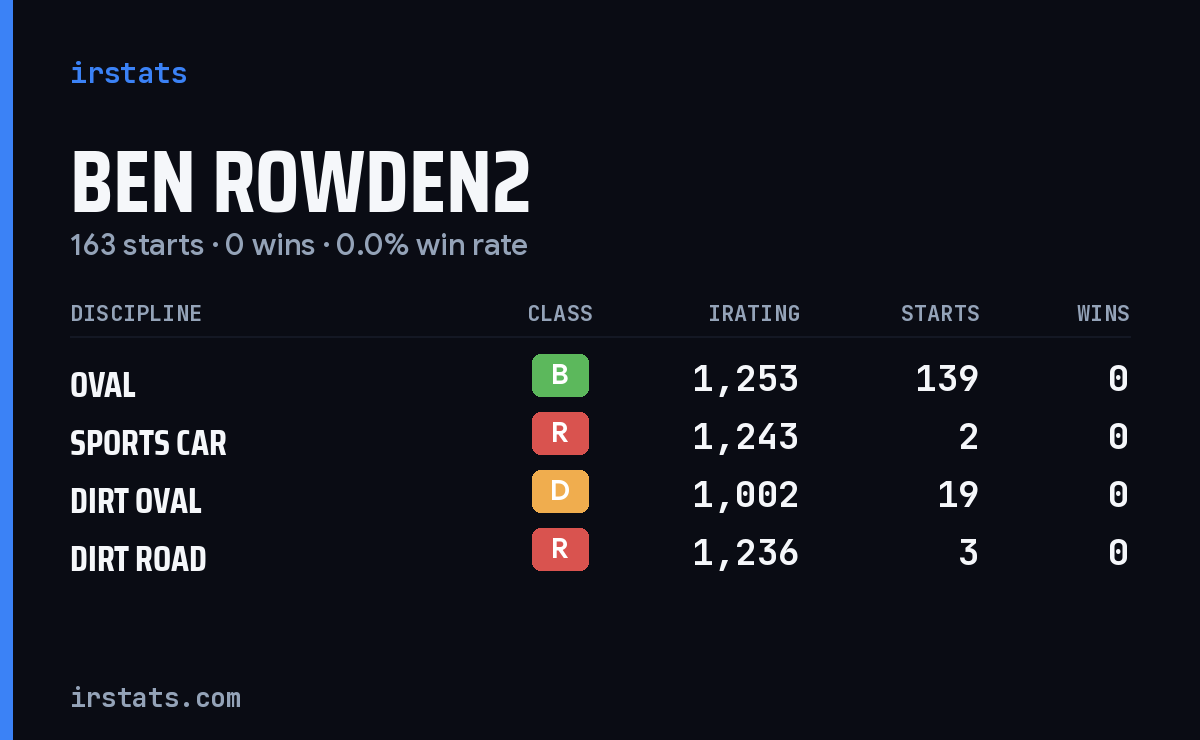 Loading... iRacing stats card