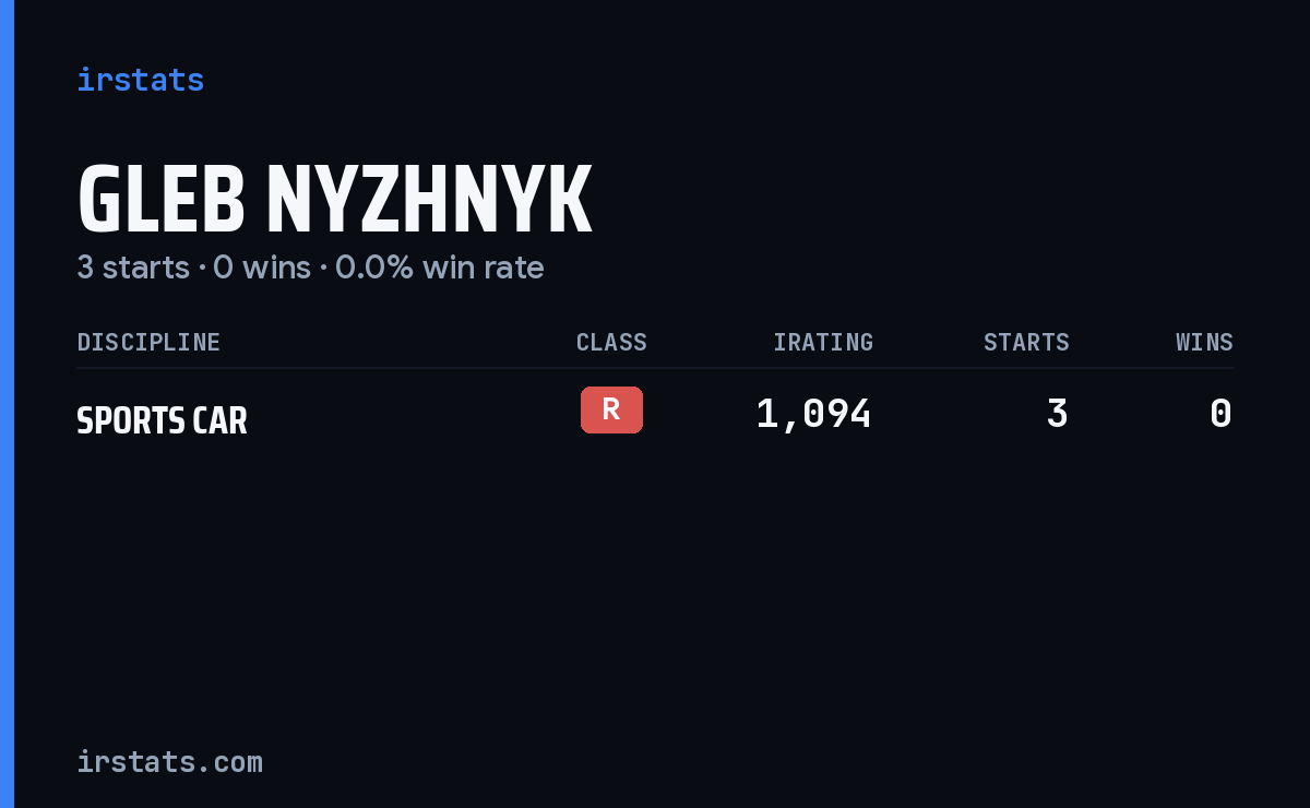 Gleb Nyzhnyk iRacing stats card