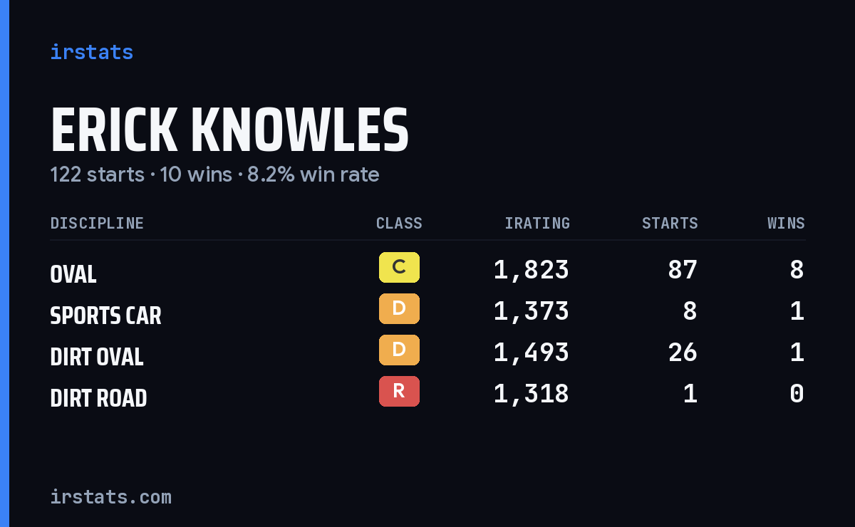 Erick Knowles iRacing stats card