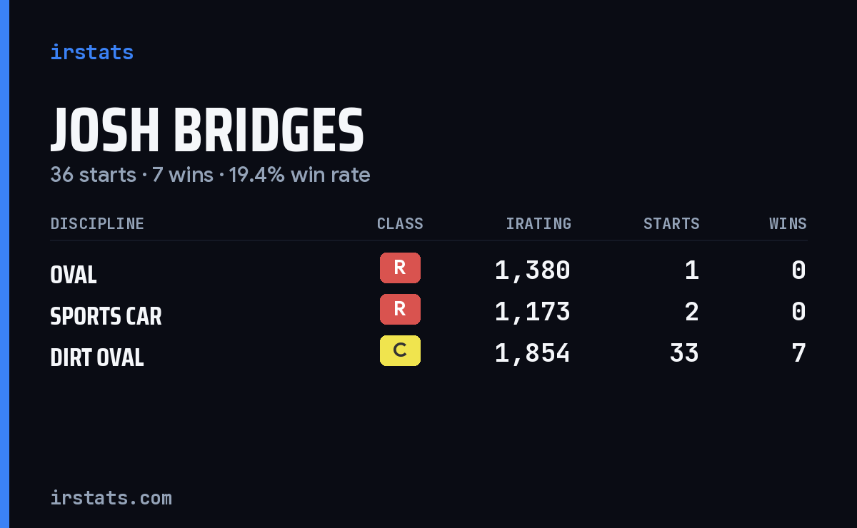 Josh Bridges iRacing stats card