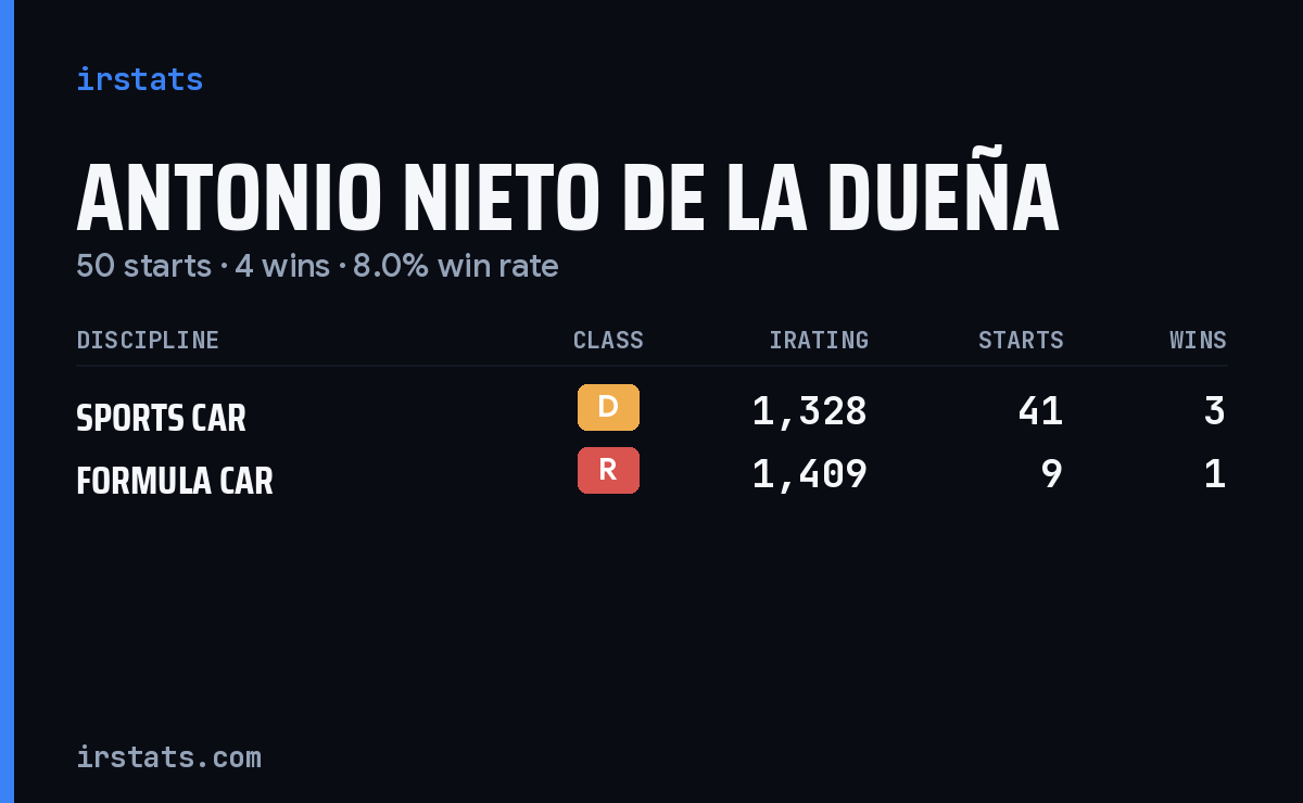 Antonio Nieto de la Dueña iRacing stats card