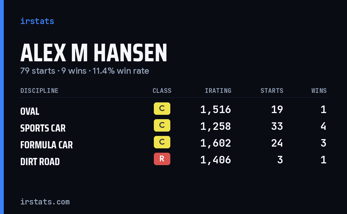 Alex M Hansen iRacing stats card