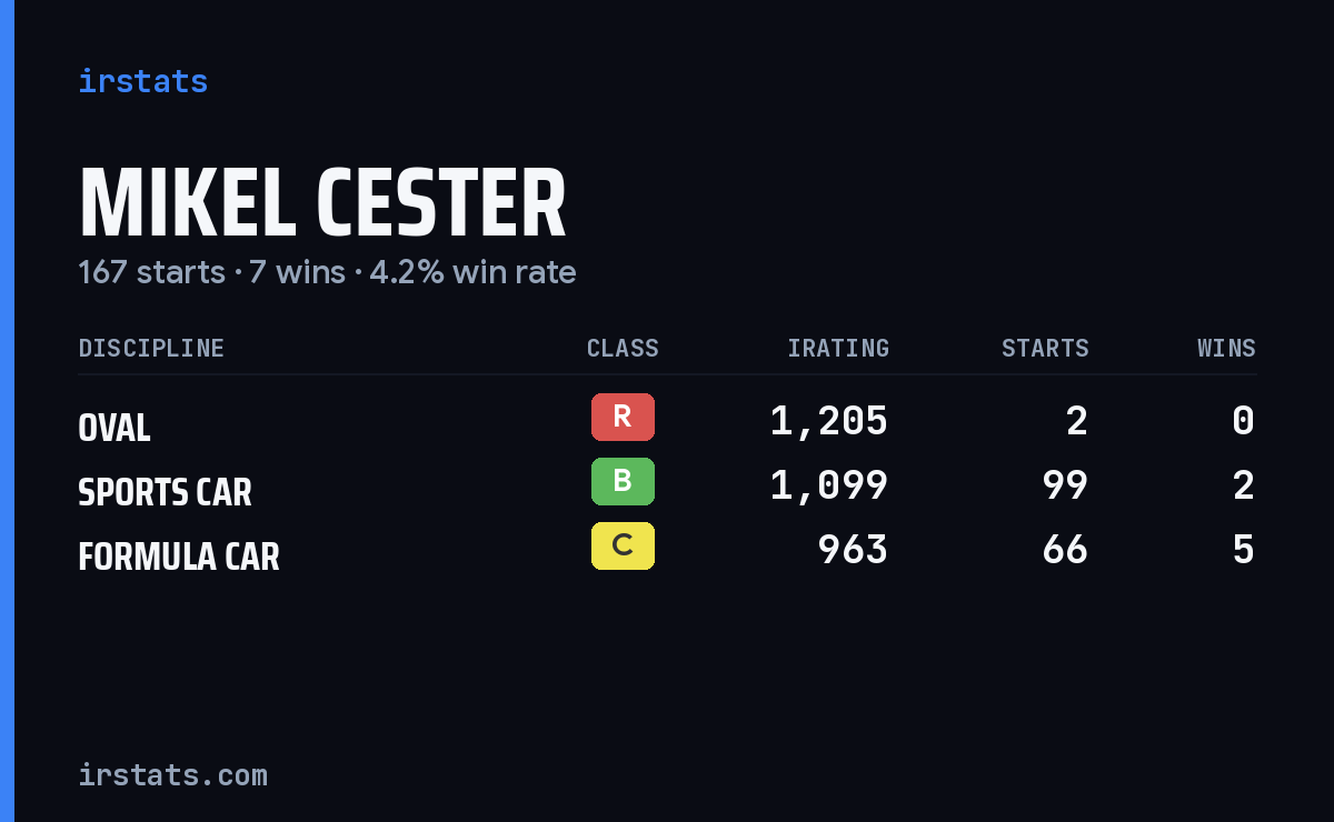 Loading... iRacing stats card