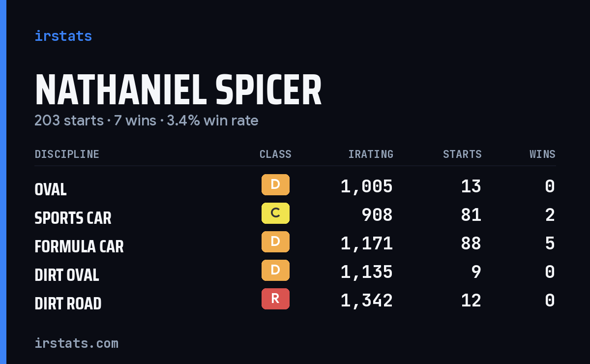 Nathaniel Spicer iRacing stats card
