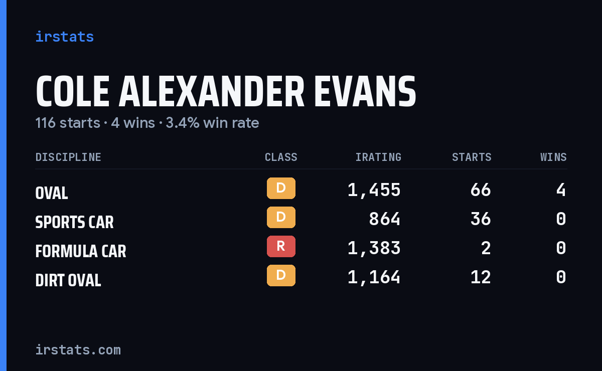 Cole Alexander Evans iRacing stats card