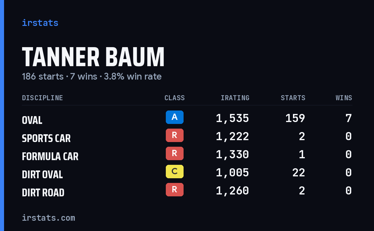 Tanner Baum iRacing stats card
