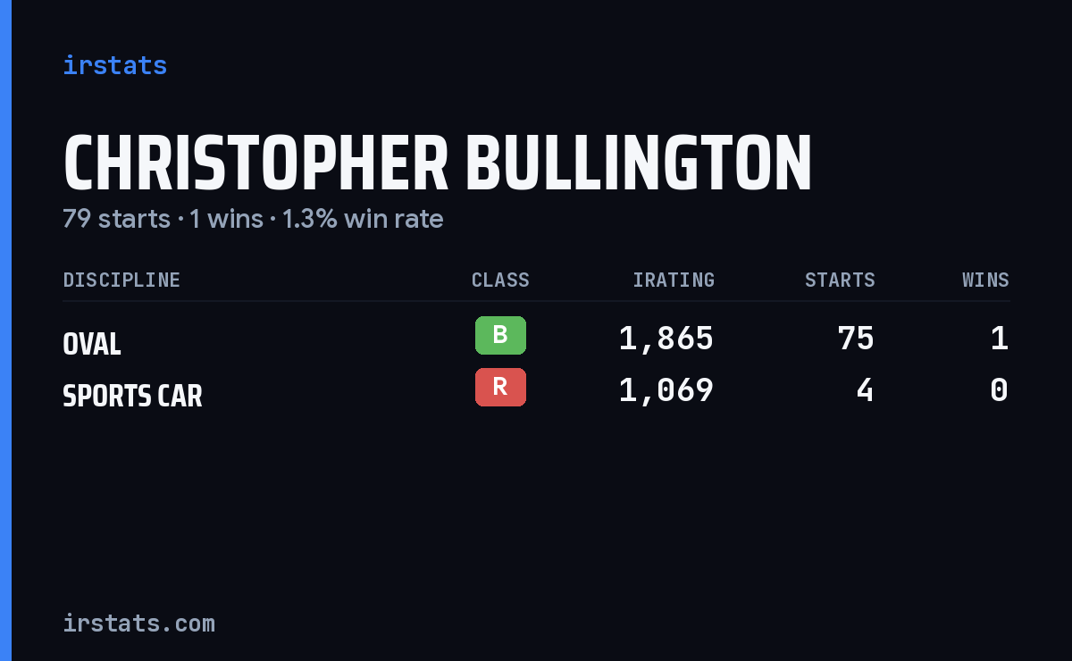 Christopher Bullington iRacing stats card