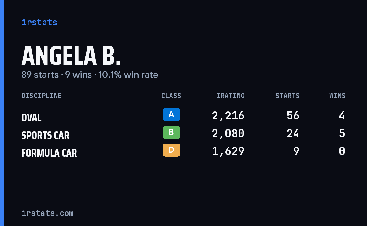Angela B. iRacing stats card