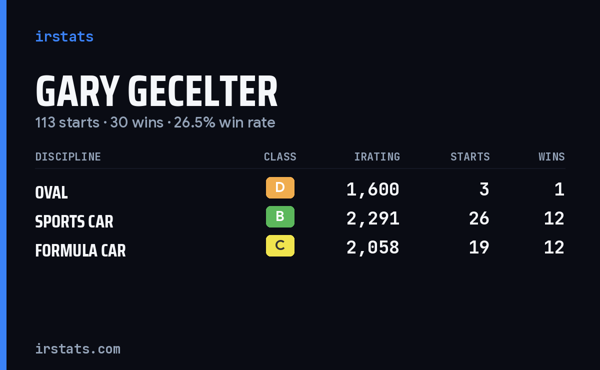 Loading... iRacing stats card