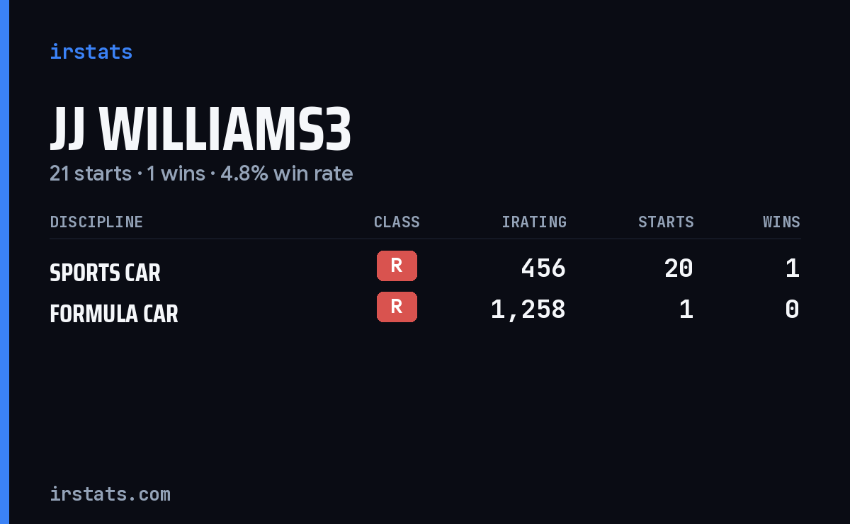 Jj Williams3 iRacing stats card