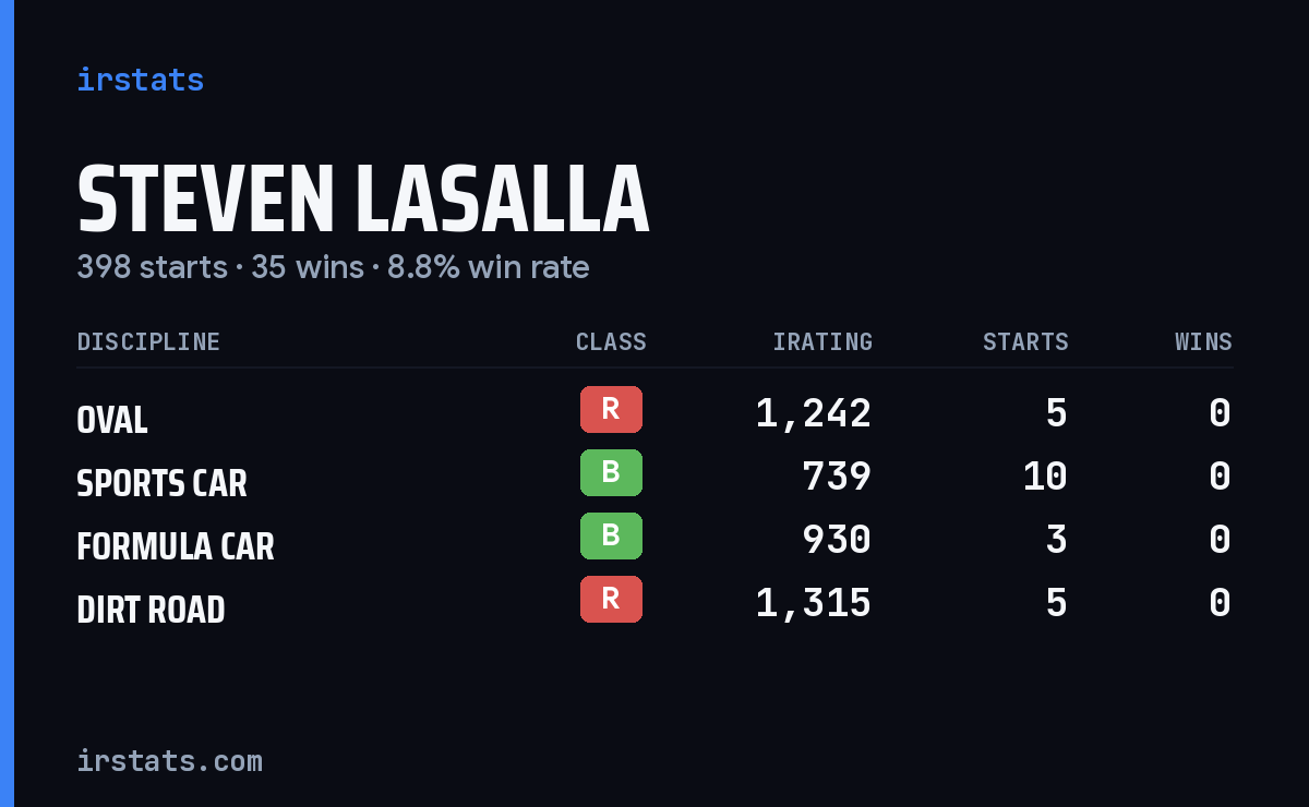 Loading... iRacing stats card