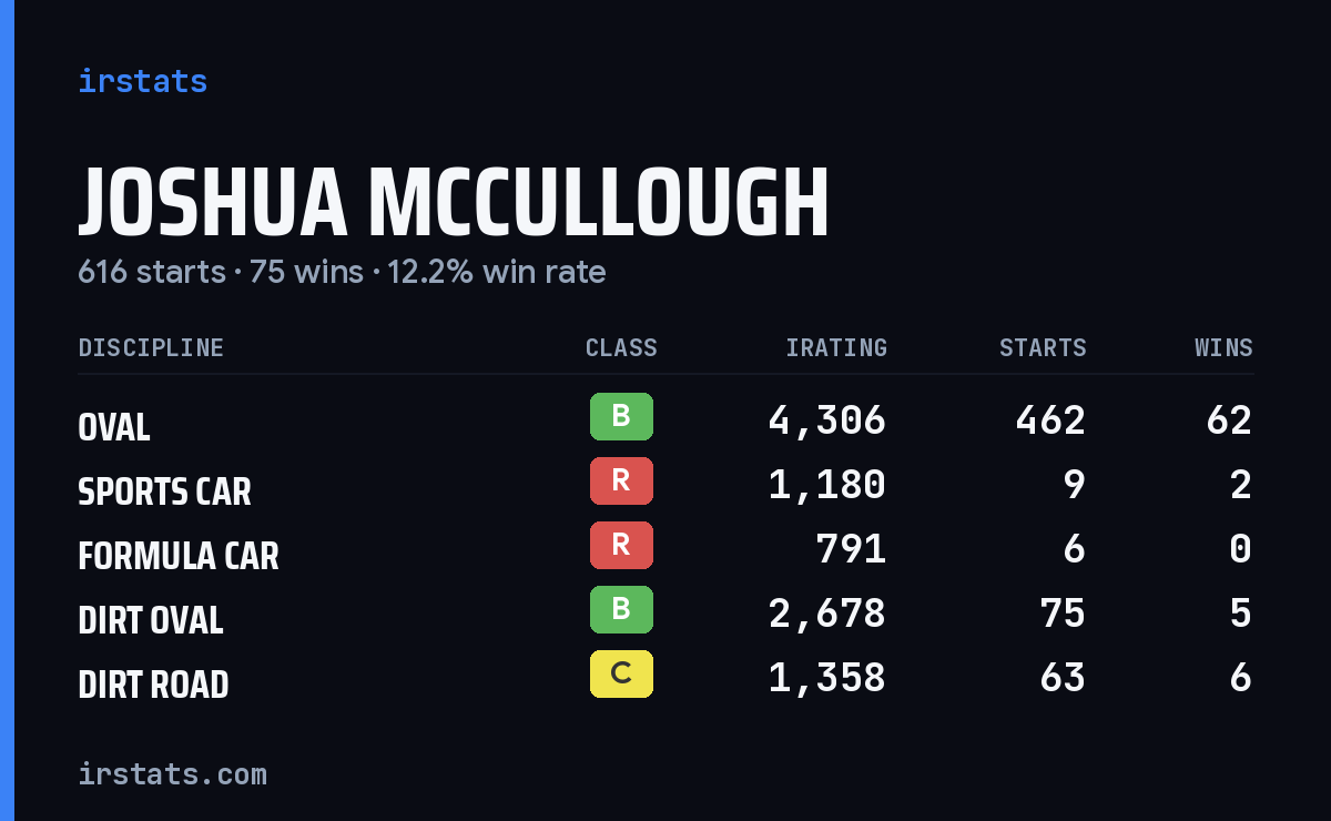 Joshua McCullough iRacing stats card