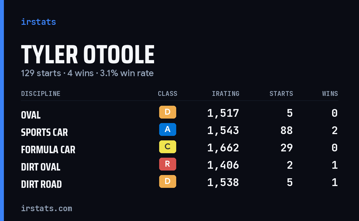 Loading... iRacing stats card
