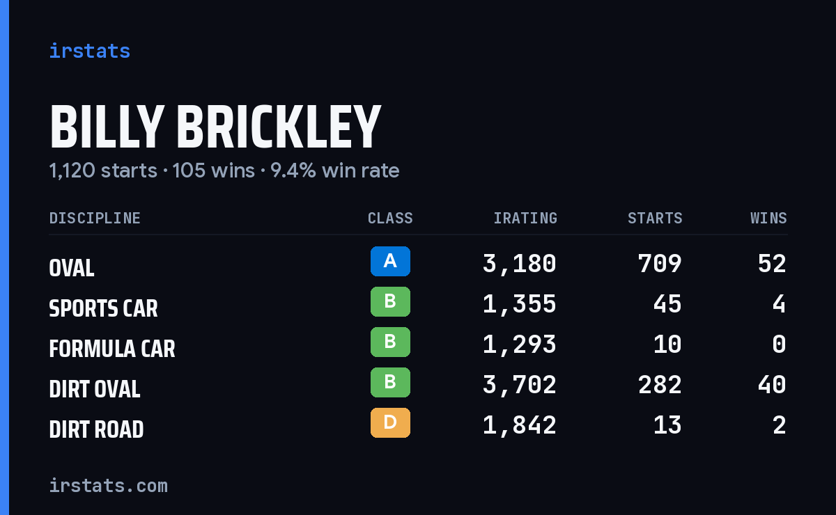 Loading... iRacing stats card