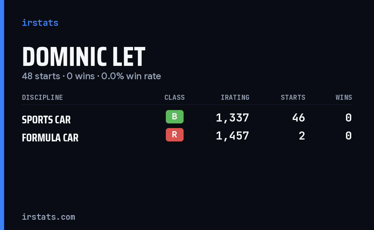 Dominic Let iRacing stats card