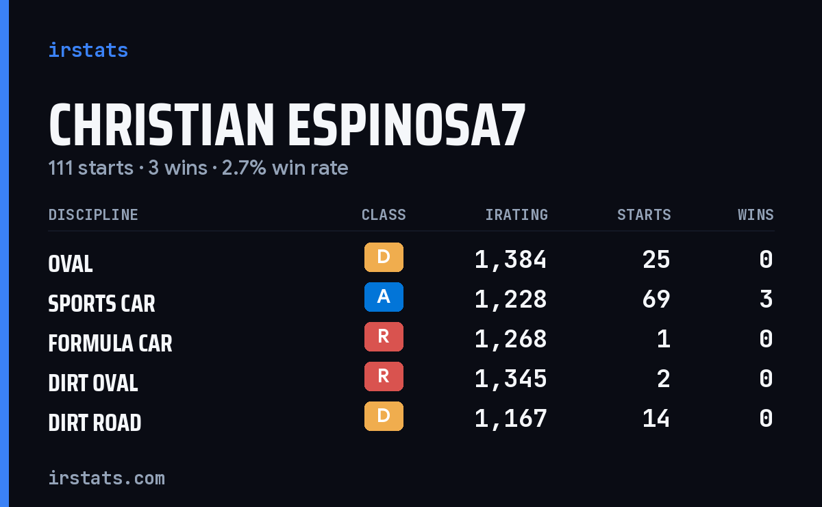 Christian Espinosa7 iRacing stats card