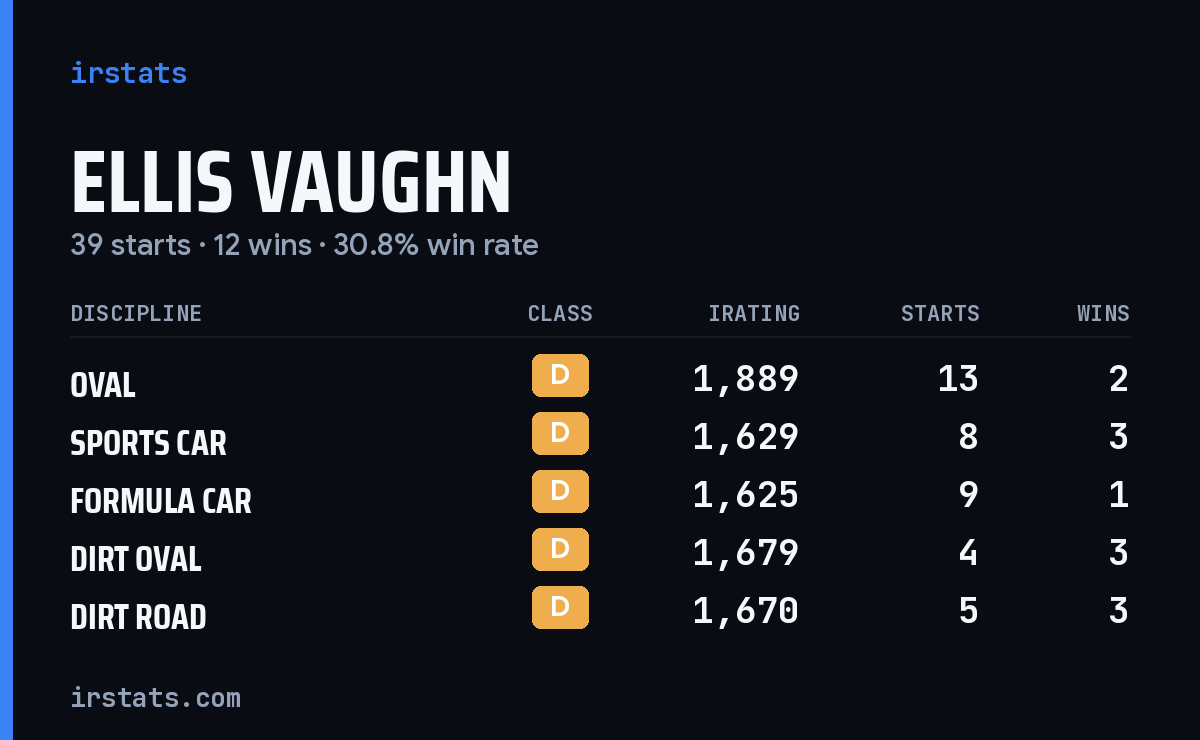 Ellis Vaughn iRacing stats card