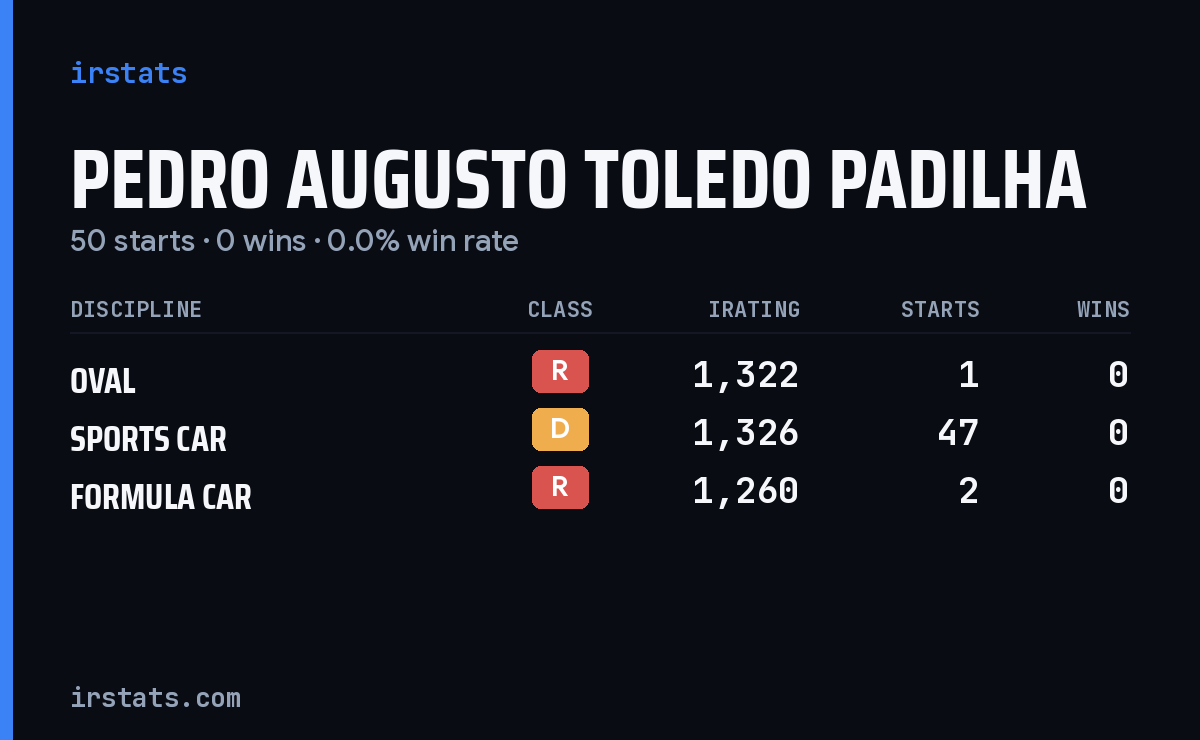 Pedro Augusto Toledo Padilha iRacing stats card