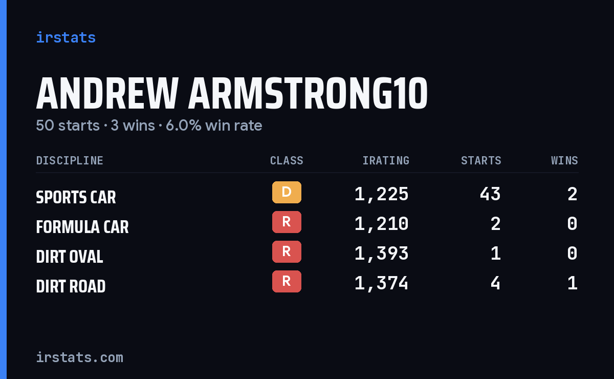 Andrew Armstrong10 iRacing stats card