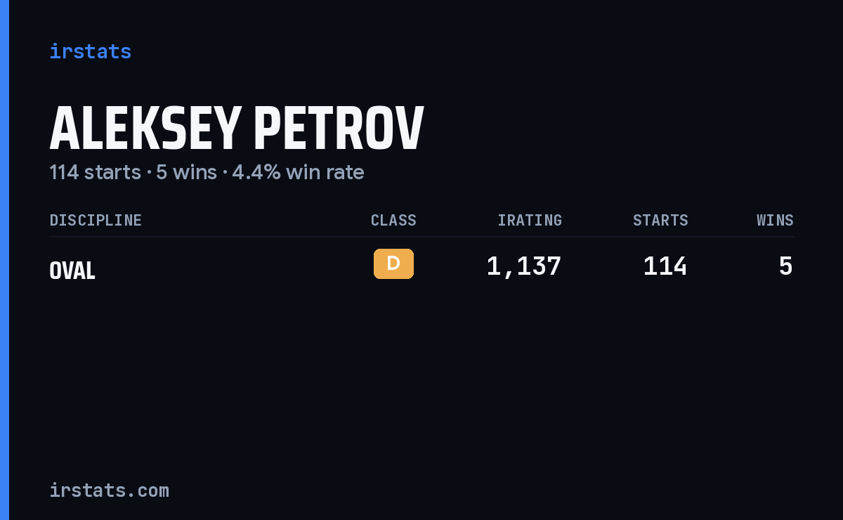 Aleksey Petrov iRacing stats card