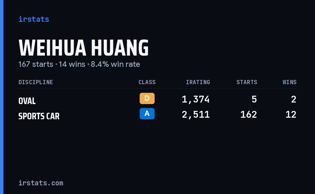 Weihua Huang iRacing stats card