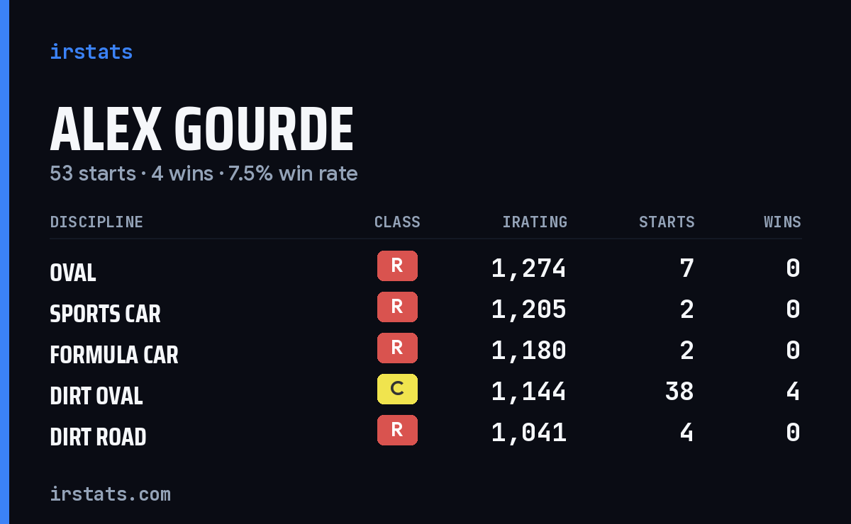 Loading... iRacing stats card