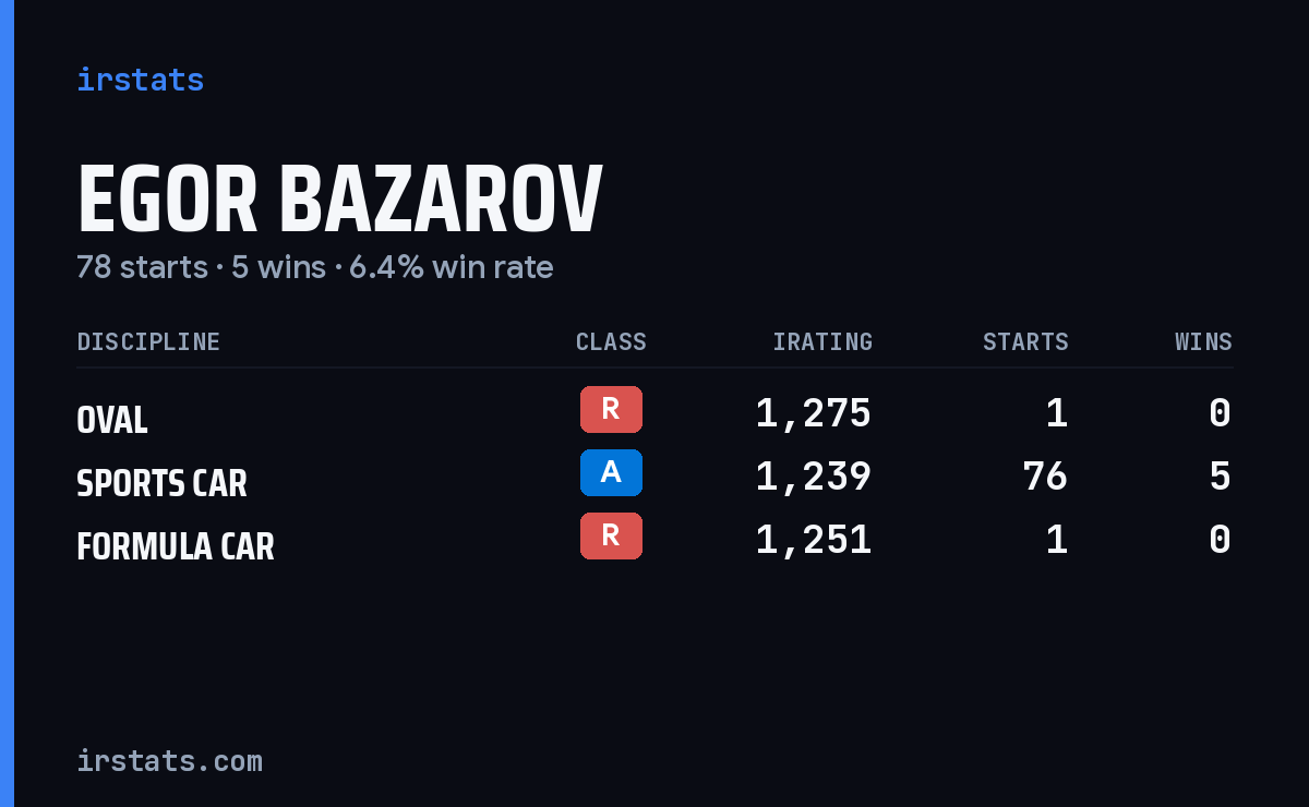 Egor Bazarov iRacing stats card