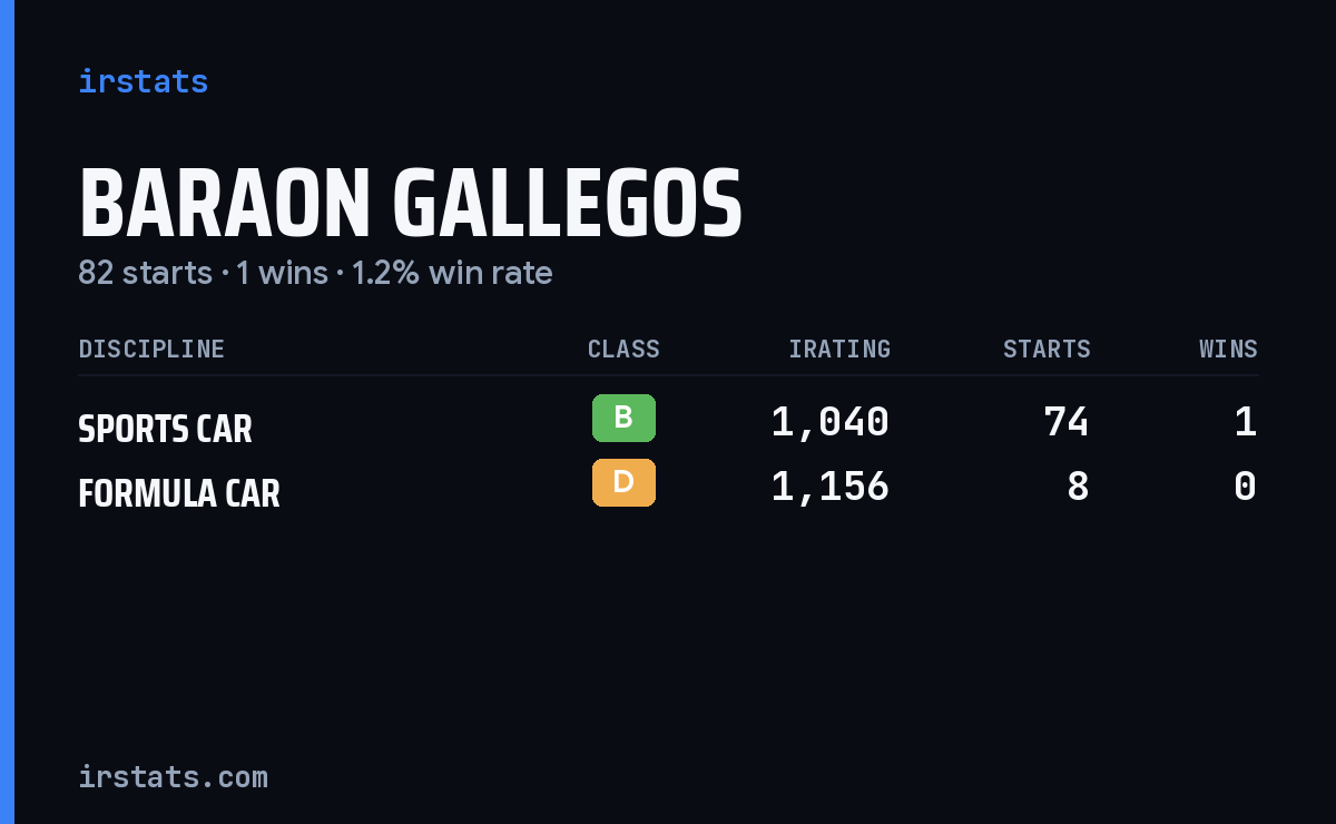 Baraon Gallegos iRacing stats card