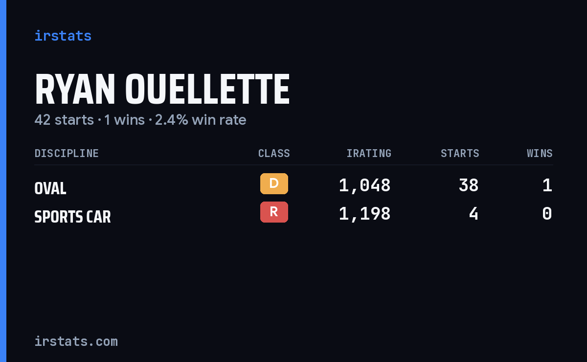 Ryan Ouellette iRacing stats card