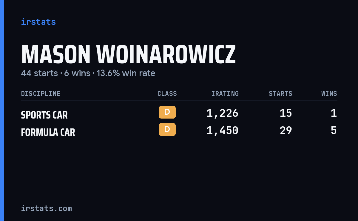 Mason Woinarowicz iRacing stats card