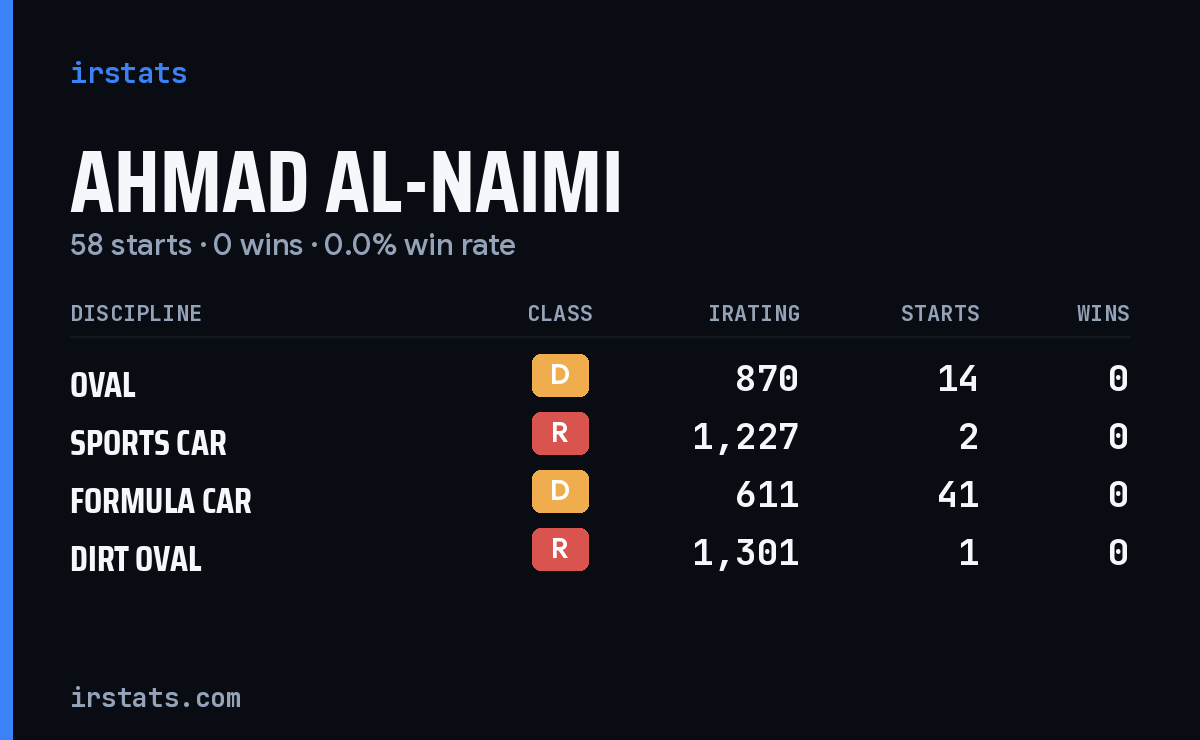 Ahmad Al-Naimi iRacing stats card