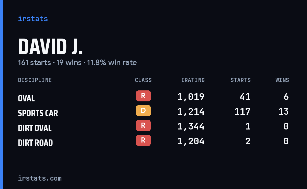 Loading... iRacing stats card