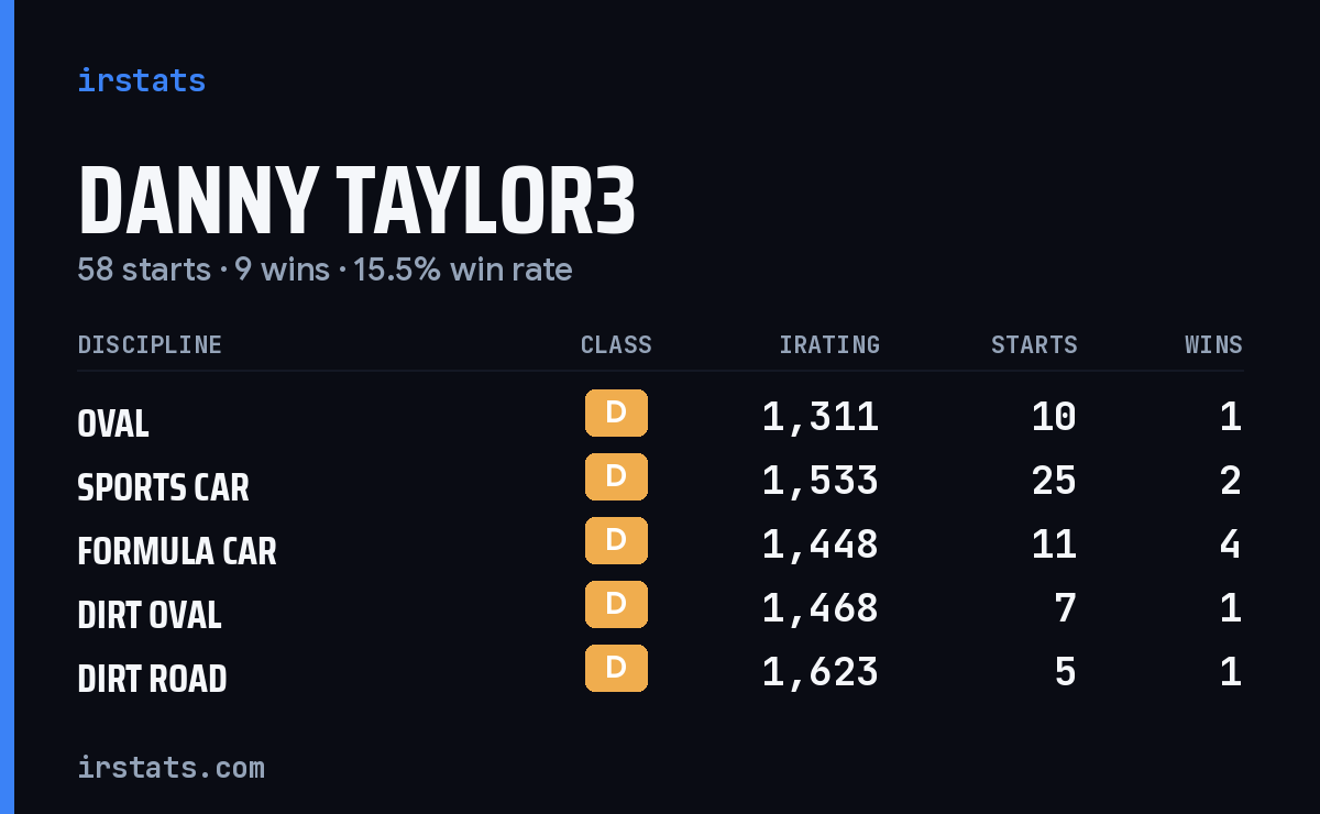 Danny Taylor3 iRacing stats card