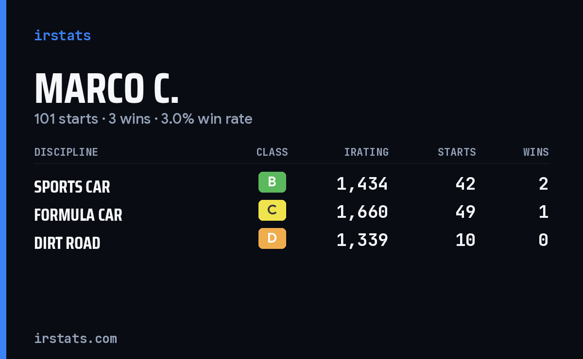 Loading... iRacing stats card