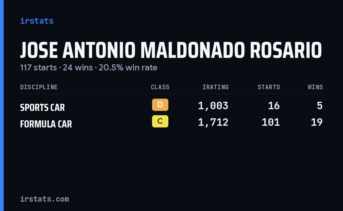Jose Antonio Maldonado Rosario iRacing stats card