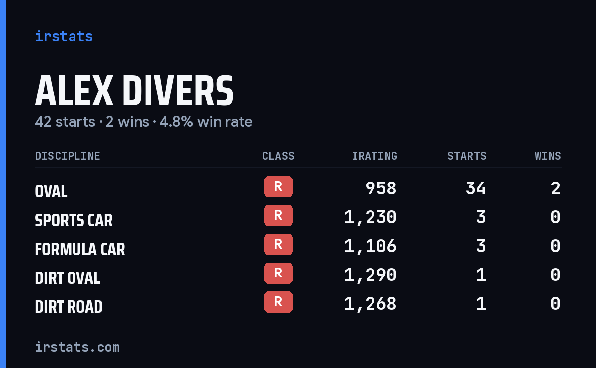 Loading... iRacing stats card
