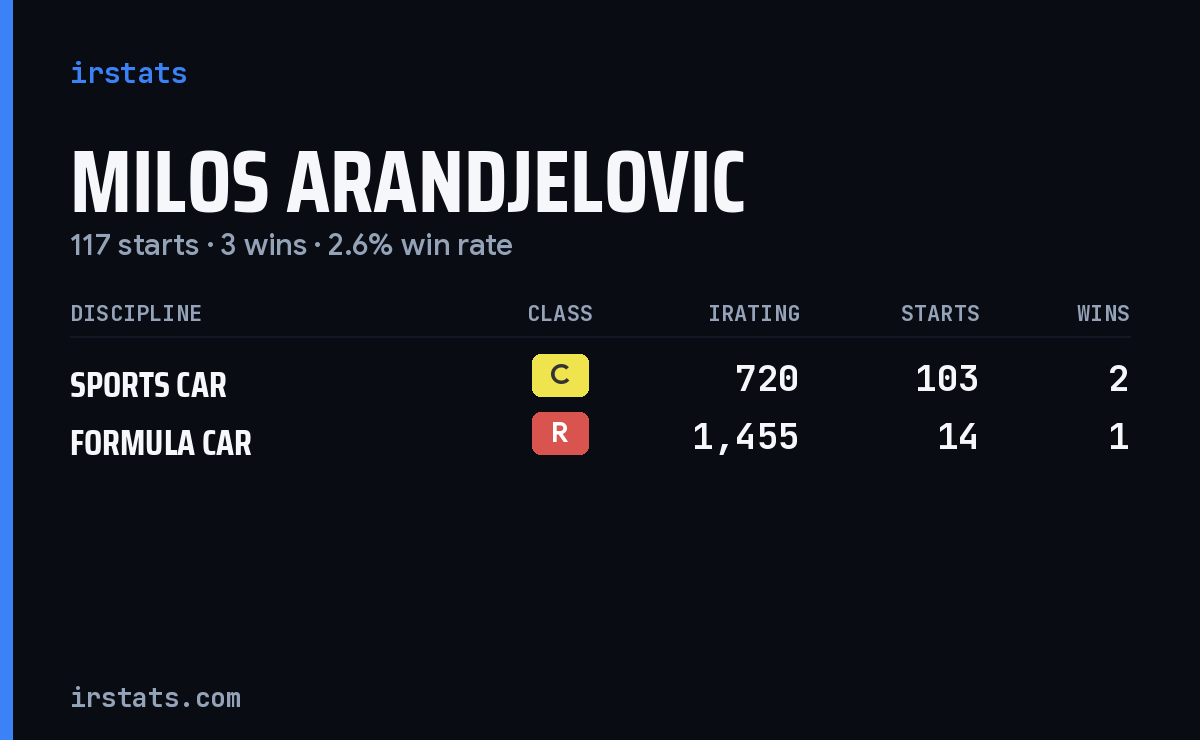 Milos Arandjelovic iRacing stats card