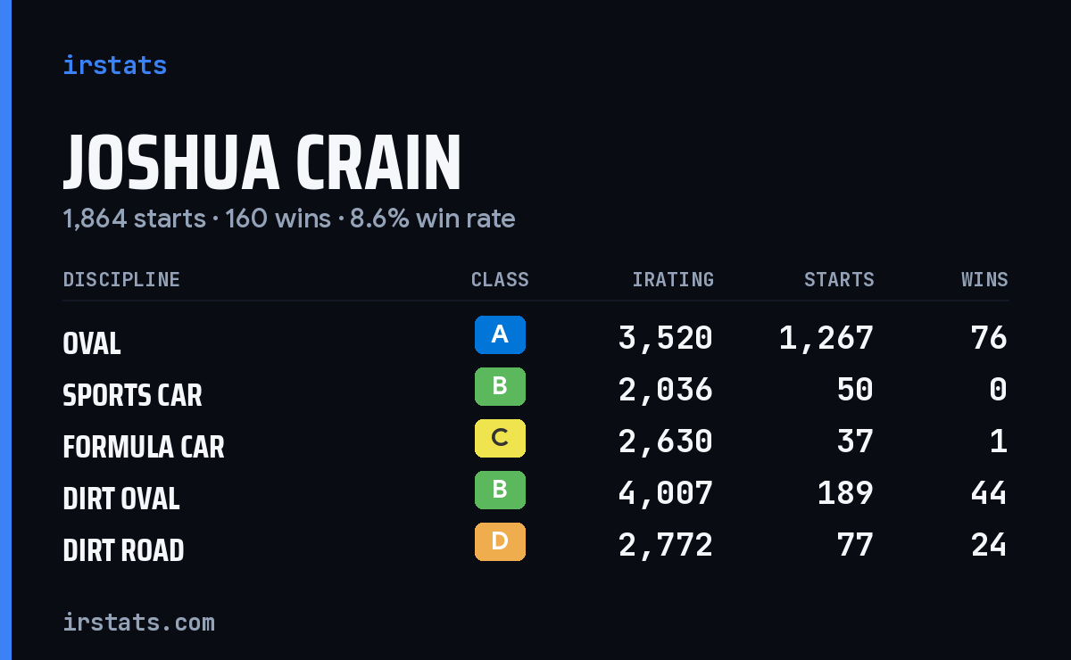 Loading... iRacing stats card