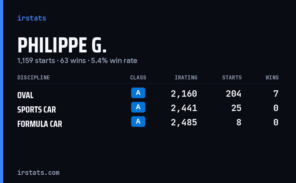 Philippe G. iRacing stats card